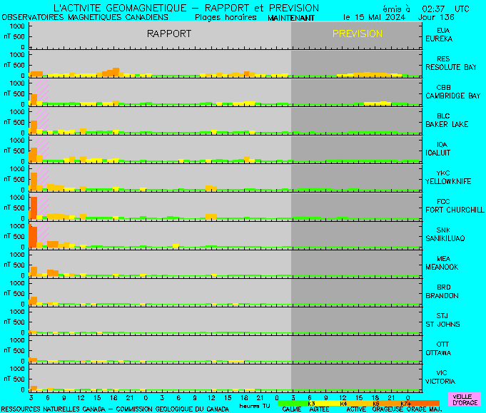 Graphique des prévisions des stations. Description du graphique suit.